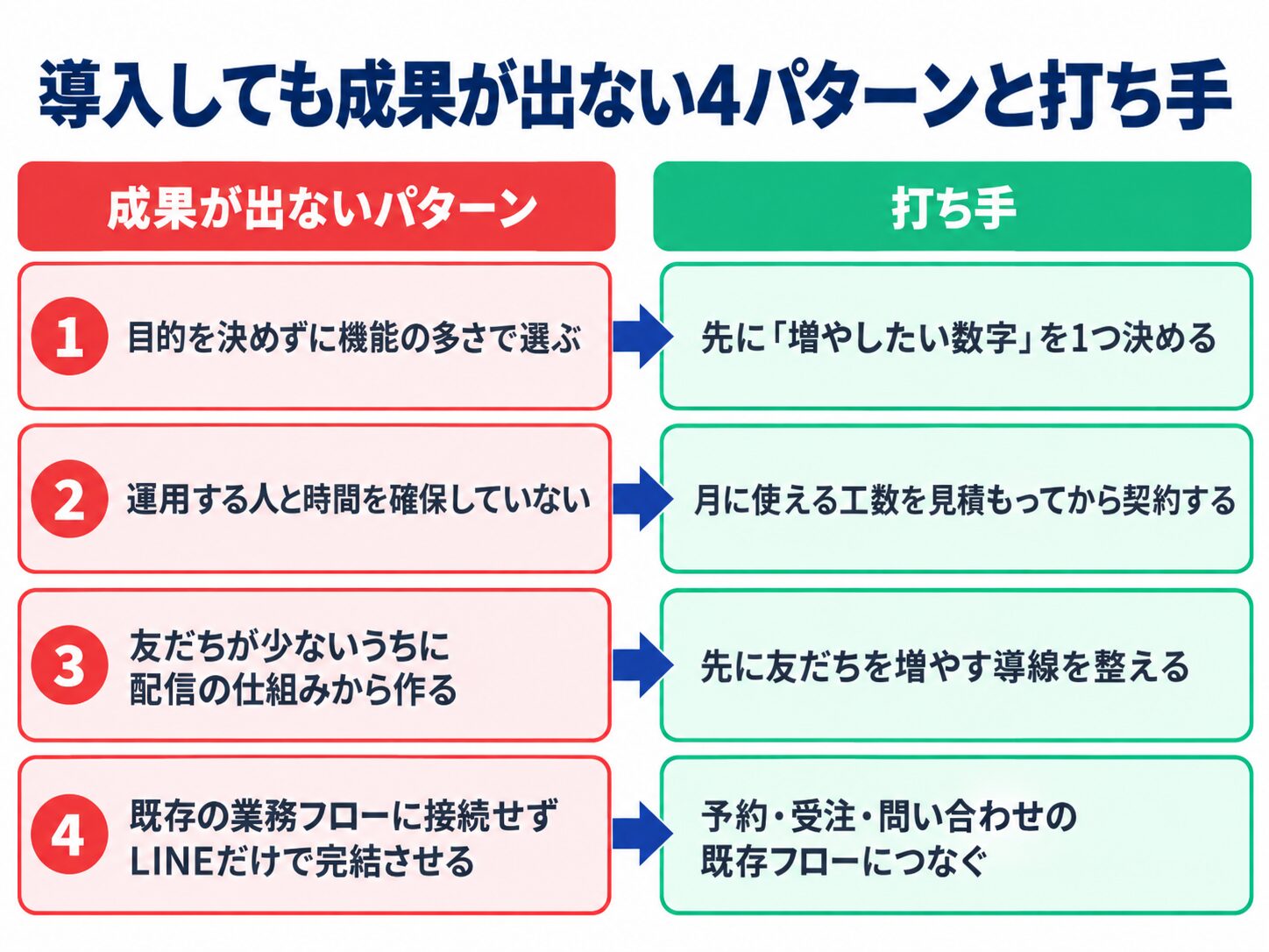 拡張ツールを導入しても成果が出ない4つのパターンと、それぞれの打ち手を左右に並べた対比表