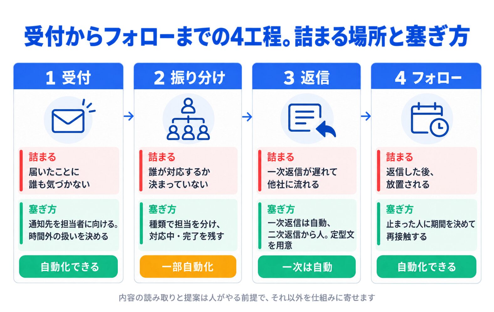 受付・振り分け・返信・フォローの4工程ごとに、問い合わせが詰まる症状と塞ぎ方、自動化できる範囲を並べた図