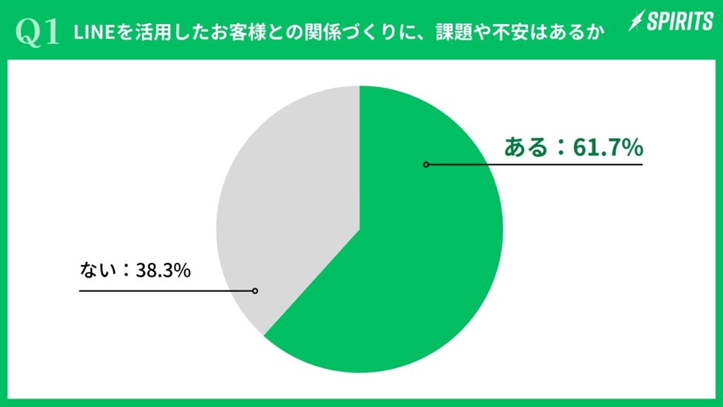 【1.公式LINE運用実態】「課題・不安あり」と61.7%が回答―企業のLINEビジネス活用が進まない実態が明らかに