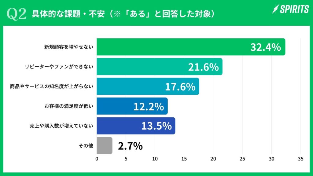 【2.公式LINE運用の現実】運用に課題を感じる3社に1社が新規顧客獲得に苦戦―リピーター・ファン作りも含め、顧客関係構築の課題が浮き彫りに