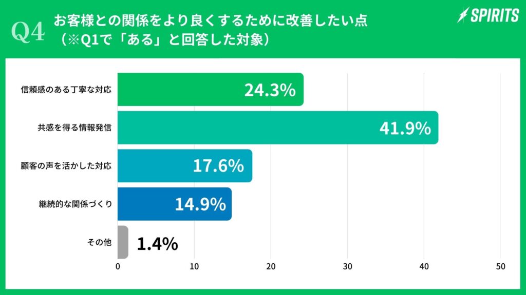 【4.改善ポイント】LINE運用に課題を感じている企業の約4割が「発信内容」を改善したいと回答