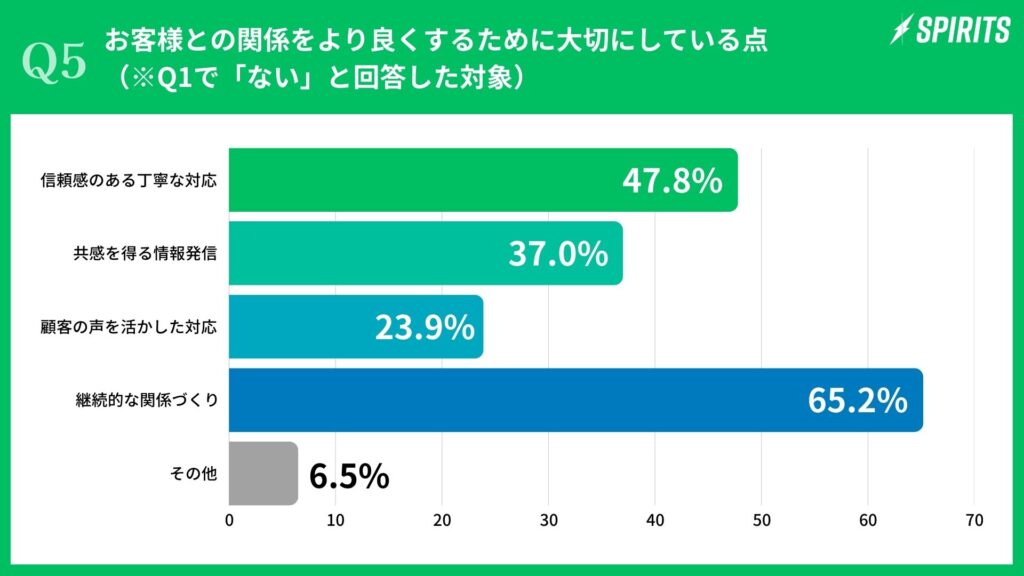 【5.公式LINEの成功要因】LINE運用に課題や不安はない企業は65.2%が「継続的な関係づくり」を重視―LINEで成果を出すヒントが明らかに