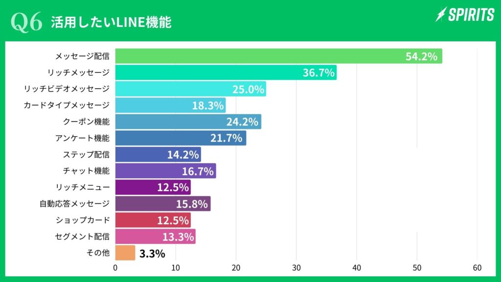 【6.LINE機能の活用ニーズ】企業が求めるのは効果的な情報発信―「メッセージ配信」&「リッチメッセージ」に高い関心