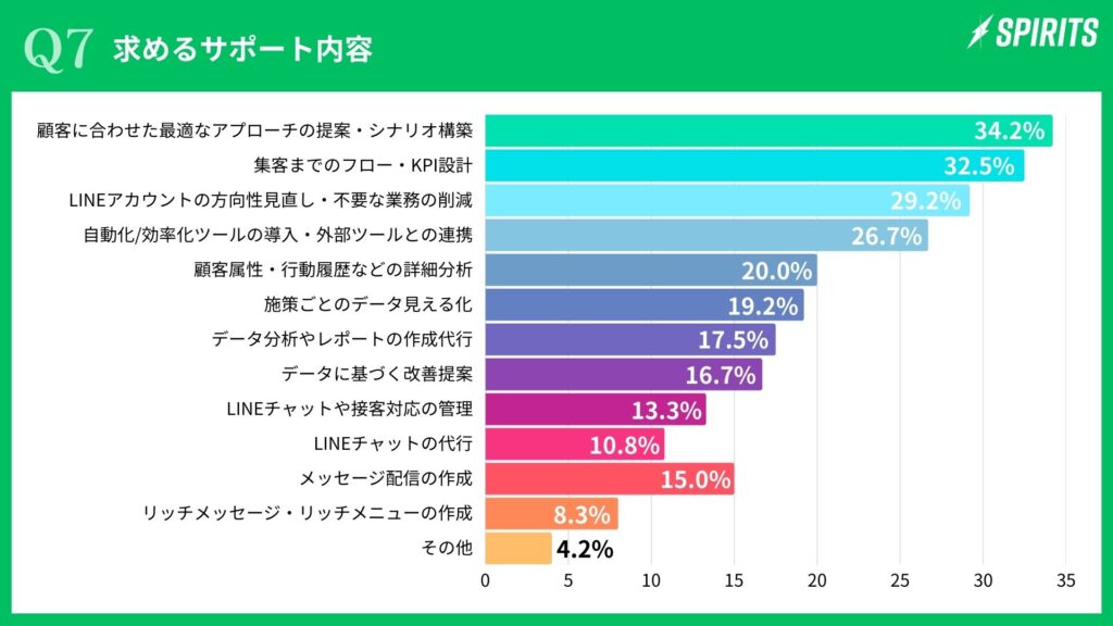 【7.LINE運用に求められるサポート】LINE活用の課題は運用戦略の策定―3社に1社が「アプローチ提案・シナリオ構築」を求める
